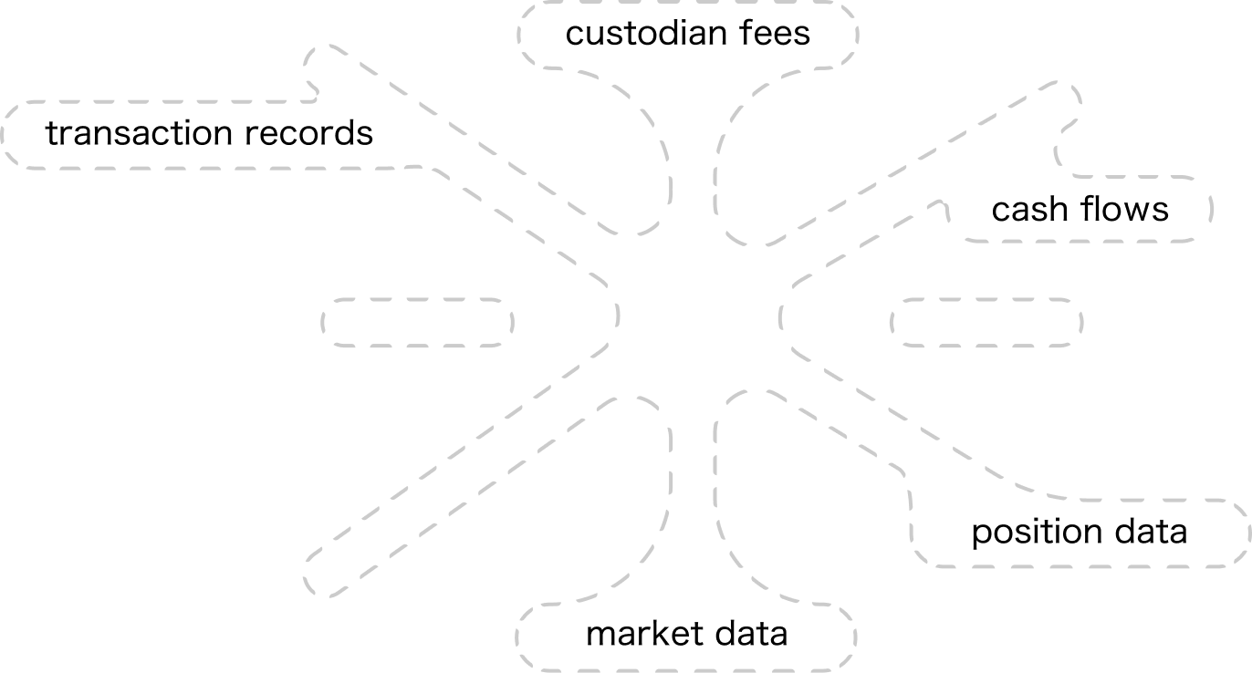 Data sources — custodian fees, transaction records, cash flows, position data, market data