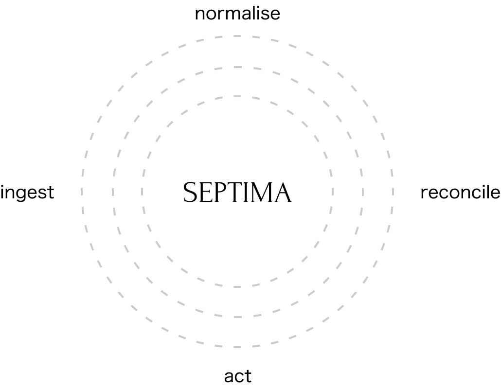 Septima engine — normalise, ingest, reconcile, act