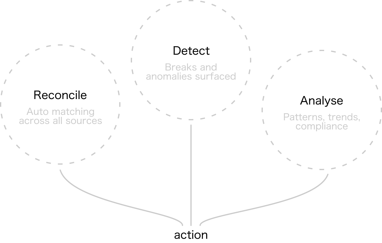 Unified operational view