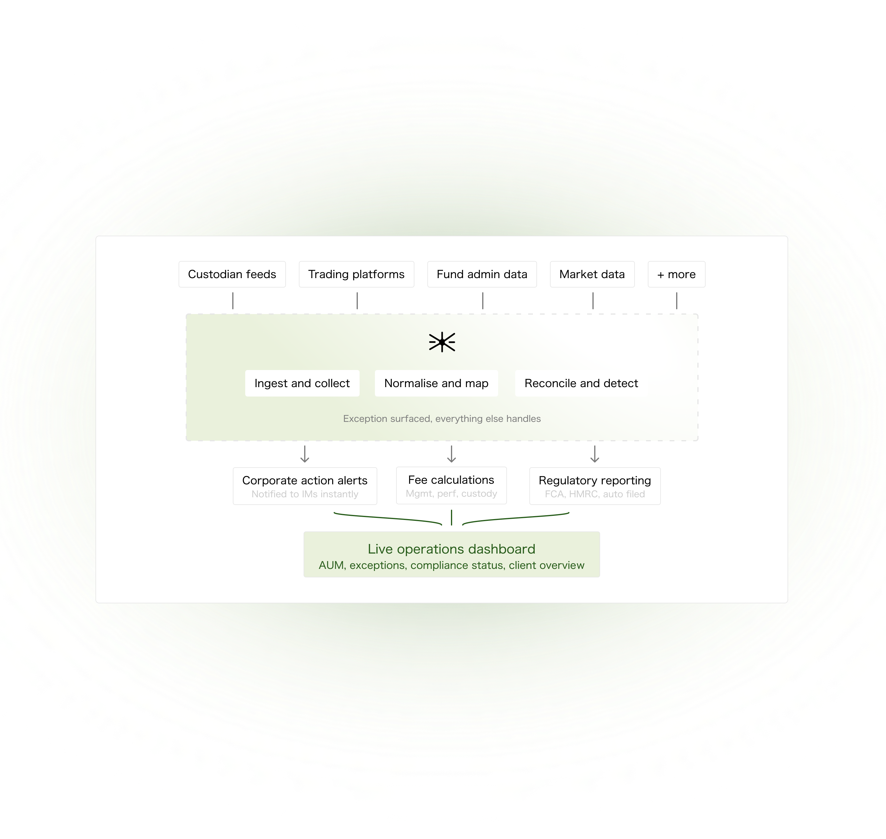 Wealth Management Operations